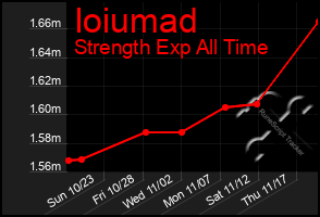 Total Graph of Ioiumad