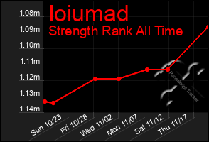 Total Graph of Ioiumad