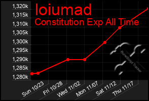 Total Graph of Ioiumad