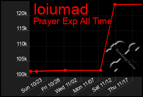 Total Graph of Ioiumad