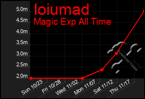 Total Graph of Ioiumad