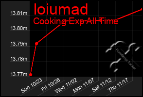 Total Graph of Ioiumad