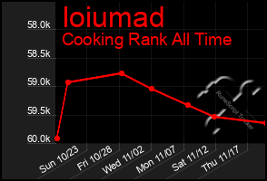 Total Graph of Ioiumad