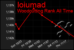 Total Graph of Ioiumad