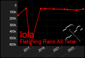 Total Graph of Iola