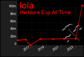 Total Graph of Iola