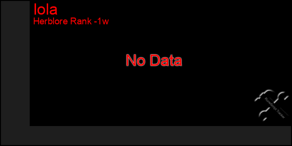 Last 7 Days Graph of Iola