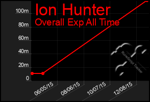 Total Graph of Ion Hunter