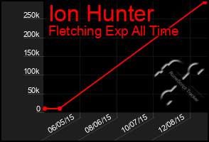 Total Graph of Ion Hunter