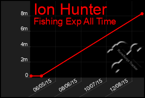 Total Graph of Ion Hunter
