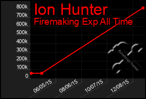 Total Graph of Ion Hunter