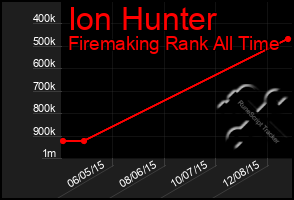 Total Graph of Ion Hunter