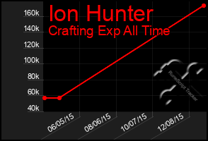 Total Graph of Ion Hunter