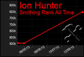 Total Graph of Ion Hunter