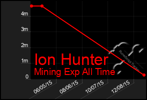 Total Graph of Ion Hunter