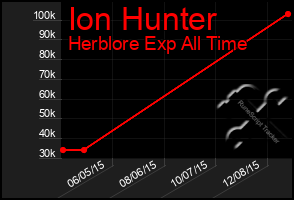 Total Graph of Ion Hunter