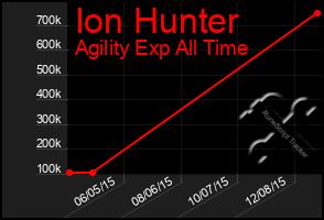 Total Graph of Ion Hunter
