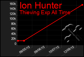 Total Graph of Ion Hunter