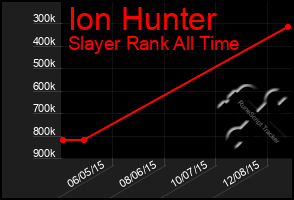 Total Graph of Ion Hunter