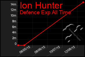 Total Graph of Ion Hunter