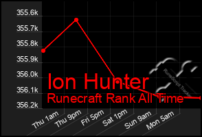 Total Graph of Ion Hunter
