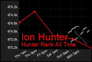 Total Graph of Ion Hunter