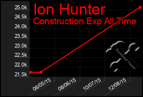 Total Graph of Ion Hunter