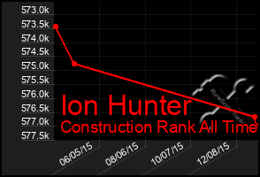 Total Graph of Ion Hunter