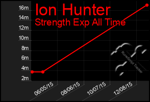Total Graph of Ion Hunter