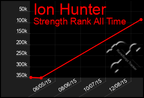 Total Graph of Ion Hunter