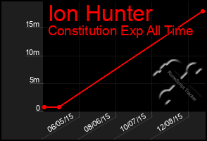 Total Graph of Ion Hunter