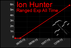Total Graph of Ion Hunter
