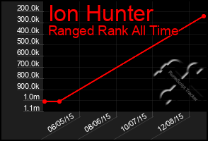 Total Graph of Ion Hunter