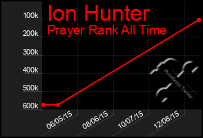 Total Graph of Ion Hunter