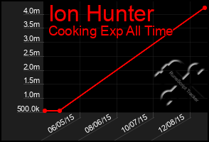 Total Graph of Ion Hunter