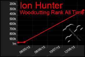 Total Graph of Ion Hunter