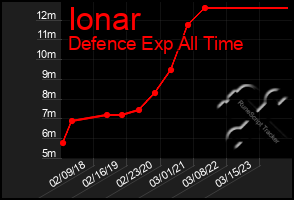 Total Graph of Ionar