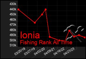 Total Graph of Ionia