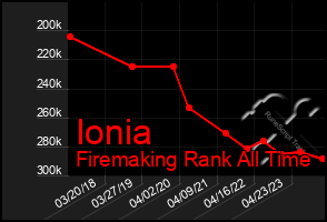 Total Graph of Ionia