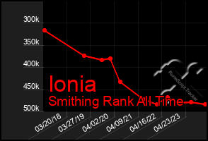 Total Graph of Ionia