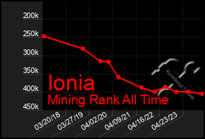 Total Graph of Ionia