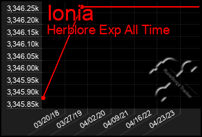 Total Graph of Ionia