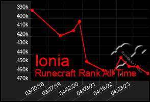 Total Graph of Ionia