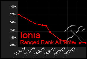 Total Graph of Ionia