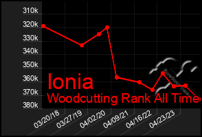 Total Graph of Ionia