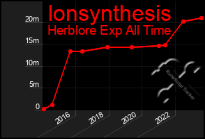 Total Graph of Ionsynthesis