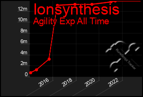 Total Graph of Ionsynthesis
