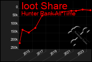 Total Graph of Ioot Share