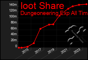 Total Graph of Ioot Share