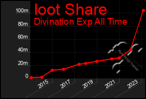 Total Graph of Ioot Share